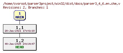 Revision graph of win32/dist/docs/parser3_4_6.en.chm