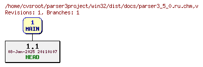 Revision graph of win32/dist/docs/parser3_5_0.ru.chm