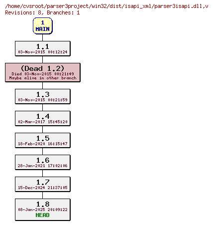 Revision graph of win32/dist/isapi_xml/parser3isapi.dll