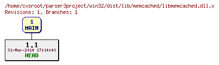 Revision graph of win32/dist/lib/memcached/libmemcached.dll