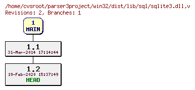 Revision graph of win32/dist/lib/sql/sqlite3.dll