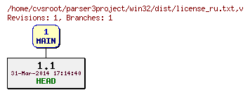 Revision graph of win32/dist/license_ru.txt