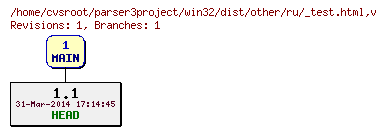 Revision graph of win32/dist/other/ru/_test.html