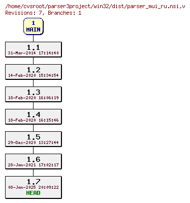 Revision graph of win32/dist/parser_mui_ru.nsi