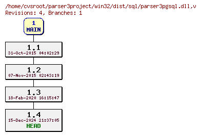 Revision graph of win32/dist/sql/parser3pgsql.dll