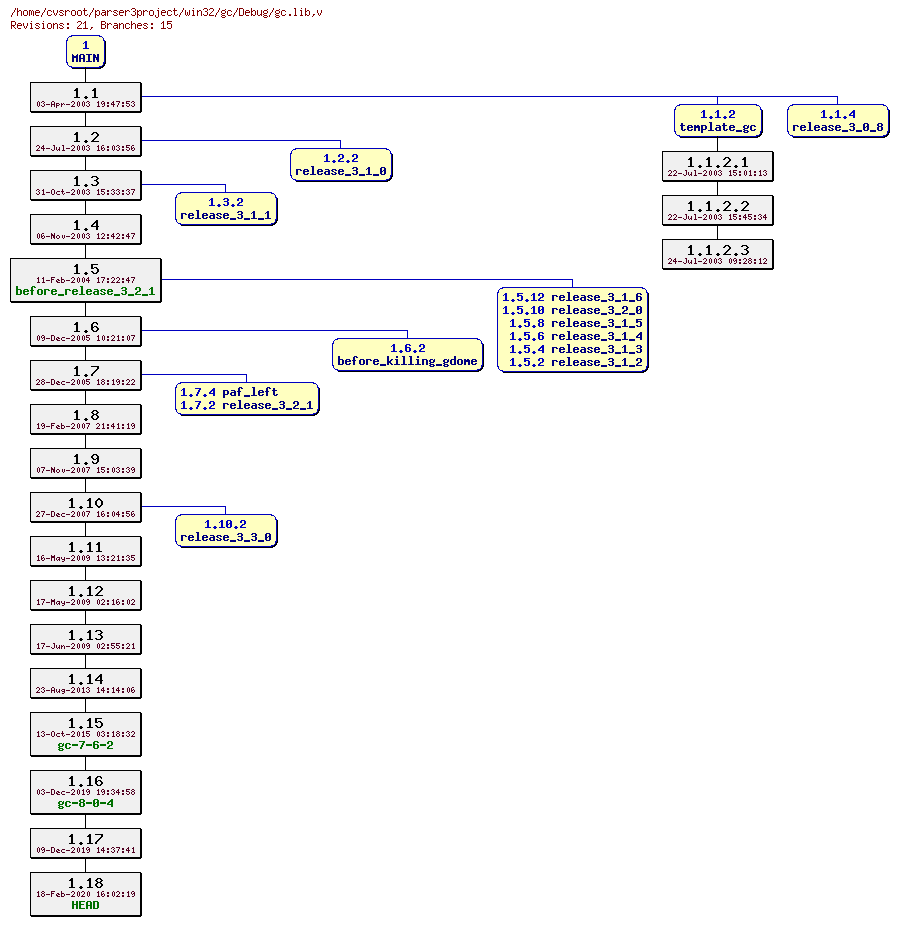 Revision graph of win32/gc/Debug/gc.lib