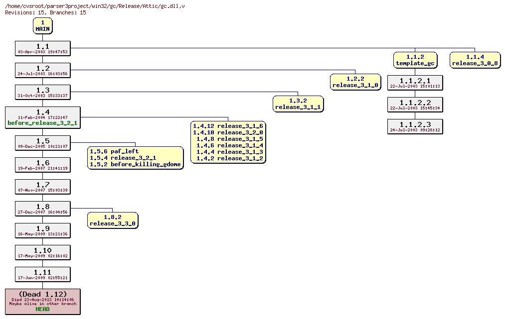 Revision graph of win32/gc/Release/Attic/gc.dll