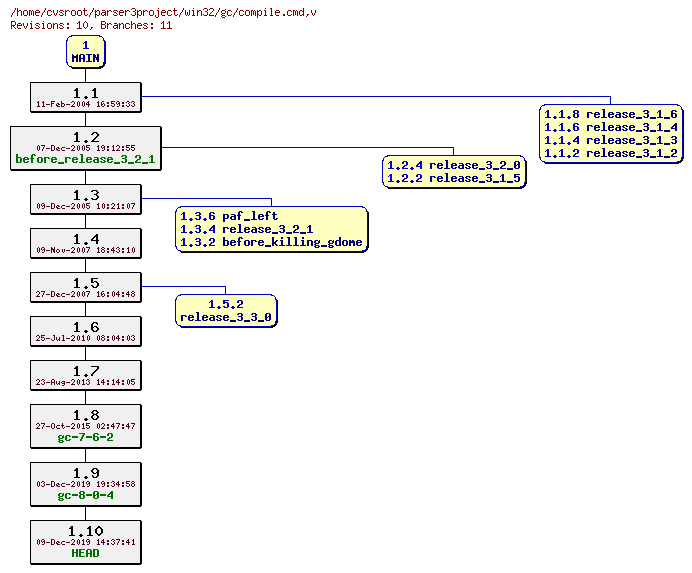 Revision graph of win32/gc/compile.cmd