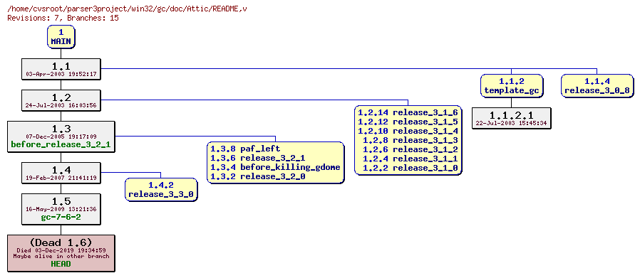 Revision graph of win32/gc/doc/Attic/README