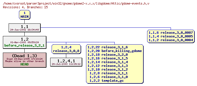 Revision graph of win32/gnome/gdome2-x.x.x/libgdome/Attic/gdome-events.h