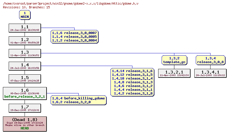 Revision graph of win32/gnome/gdome2-x.x.x/libgdome/Attic/gdome.h
