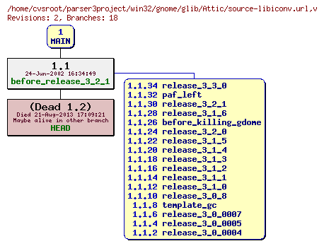 Revision graph of win32/gnome/glib/Attic/source-libiconv.url