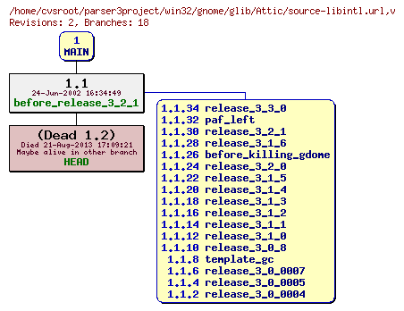 Revision graph of win32/gnome/glib/Attic/source-libintl.url