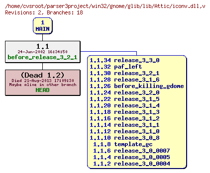 Revision graph of win32/gnome/glib/lib/Attic/iconv.dll