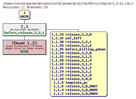 Revision graph of win32/gnome/glib/lib/Attic/libglib-1.3-11.lib