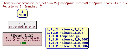 Revision graph of win32/gnome/gmime-x.x.x/Attic/gmime-iconv-utils.c