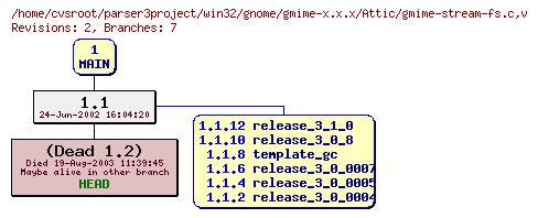 Revision graph of win32/gnome/gmime-x.x.x/Attic/gmime-stream-fs.c