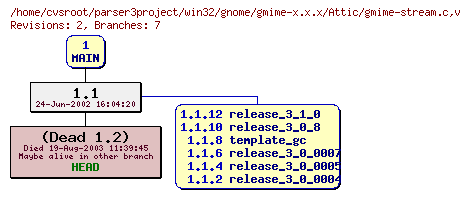 Revision graph of win32/gnome/gmime-x.x.x/Attic/gmime-stream.c
