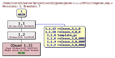 Revision graph of win32/gnome/gmime-x.x.x/Attic/libgmime.dsp