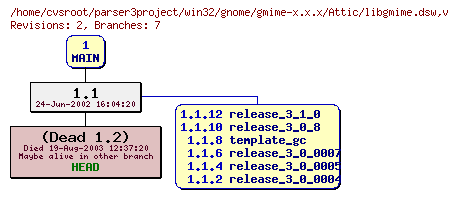 Revision graph of win32/gnome/gmime-x.x.x/Attic/libgmime.dsw