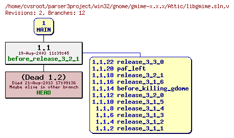Revision graph of win32/gnome/gmime-x.x.x/Attic/libgmime.sln