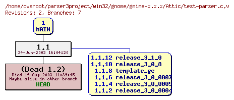 Revision graph of win32/gnome/gmime-x.x.x/Attic/test-parser.c