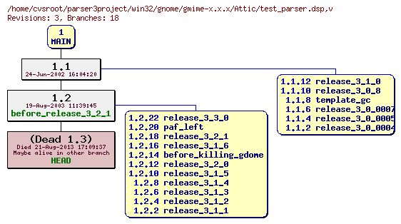 Revision graph of win32/gnome/gmime-x.x.x/Attic/test_parser.dsp