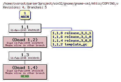 Revision graph of win32/gnome/gnome-xml/Attic/COPYING