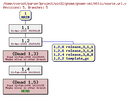 Revision graph of win32/gnome/gnome-xml/Attic/source.url