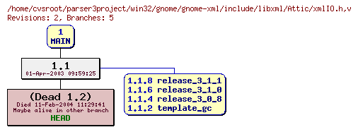 Revision graph of win32/gnome/gnome-xml/include/libxml/Attic/xmlIO.h
