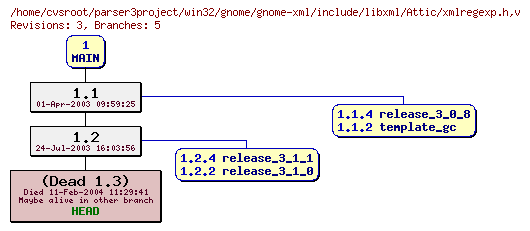 Revision graph of win32/gnome/gnome-xml/include/libxml/Attic/xmlregexp.h