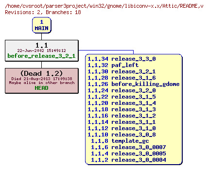 Revision graph of win32/gnome/libiconv-x.x/Attic/README