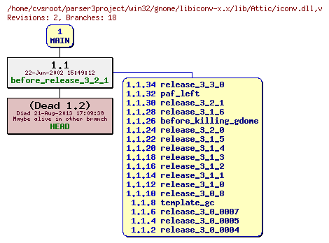 Revision graph of win32/gnome/libiconv-x.x/lib/Attic/iconv.dll
