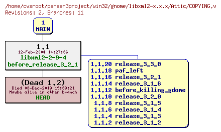 Revision graph of win32/gnome/libxml2-x.x.x/Attic/COPYING