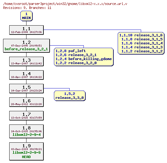 Revision graph of win32/gnome/libxml2-x.x.x/source.url