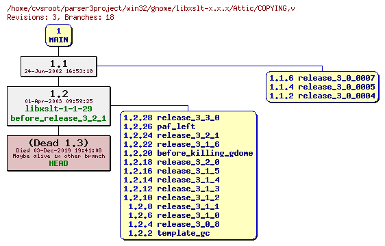Revision graph of win32/gnome/libxslt-x.x.x/Attic/COPYING