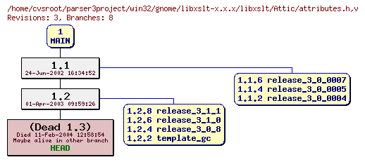 Revision graph of win32/gnome/libxslt-x.x.x/libxslt/Attic/attributes.h