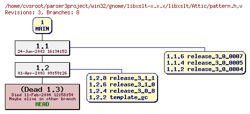 Revision graph of win32/gnome/libxslt-x.x.x/libxslt/Attic/pattern.h