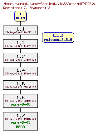 Revision graph of win32/pcre/AUTHORS