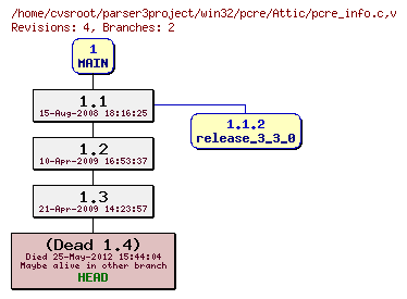 Revision graph of win32/pcre/Attic/pcre_info.c