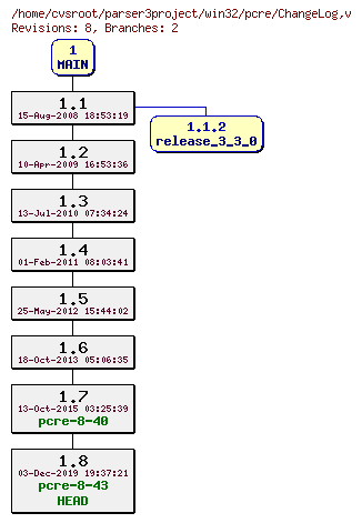 Revision graph of win32/pcre/ChangeLog