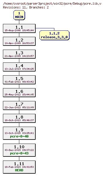 Revision graph of win32/pcre/Debug/pcre.lib