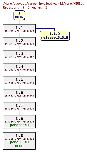 Revision graph of win32/pcre/NEWS
