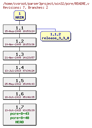 Revision graph of win32/pcre/README