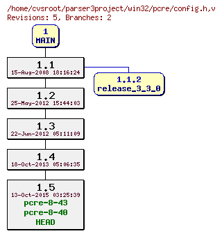 Revision graph of win32/pcre/config.h