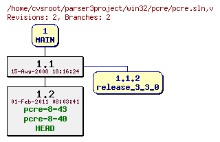 Revision graph of win32/pcre/pcre.sln