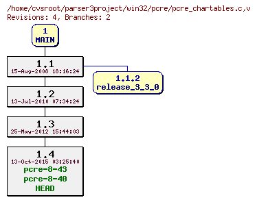 Revision graph of win32/pcre/pcre_chartables.c