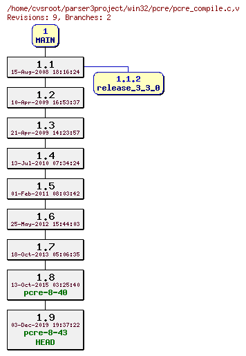 Revision graph of win32/pcre/pcre_compile.c
