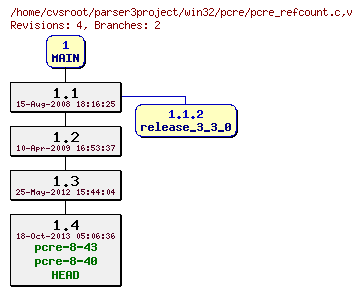 Revision graph of win32/pcre/pcre_refcount.c