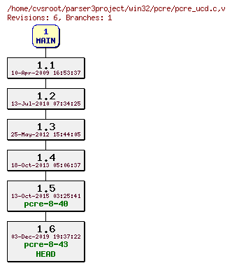 Revision graph of win32/pcre/pcre_ucd.c
